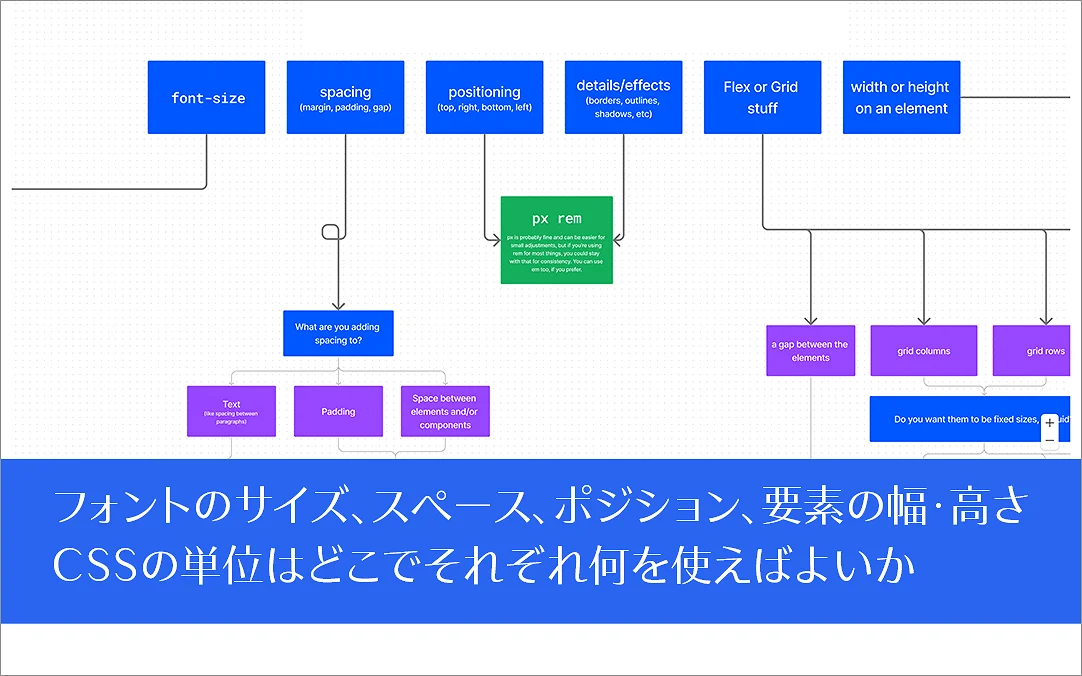 CSSの単位はどこでそれぞれ何を使えばよいか